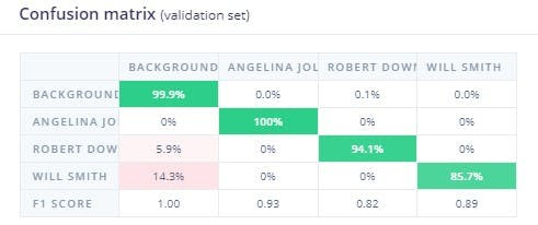 Confusion matrix - Validation set